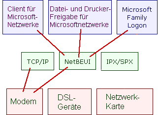 Bindung an das Modem