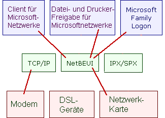 Bindung an Netzwerkkarte