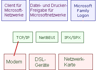 Notwendige Bindungen für den Internet-Zugang