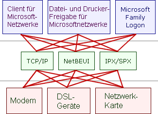 Microsoft Windows Netzwerkgewusel